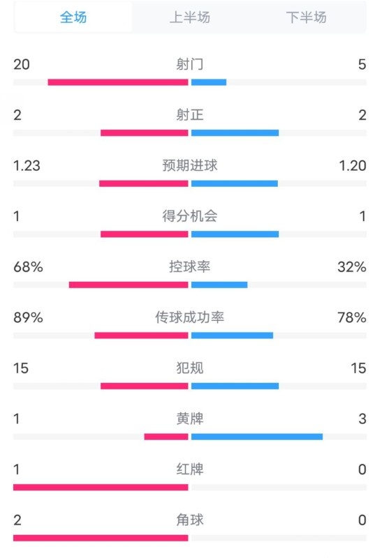 阿森納0-1西漢姆數據：射門(mén)20-5，射正2-2，紅牌1-0，控球68%-32%