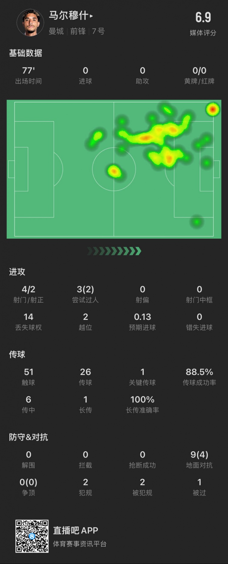 馬爾穆什本場(chǎng)數據：4次射門(mén)2次射正 2次越位 媒體評分6.9分