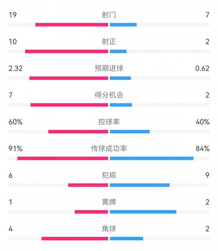 切爾西4-0圣徒數據：射門(mén)19-7，射正10-2，得分機會(huì )7-2