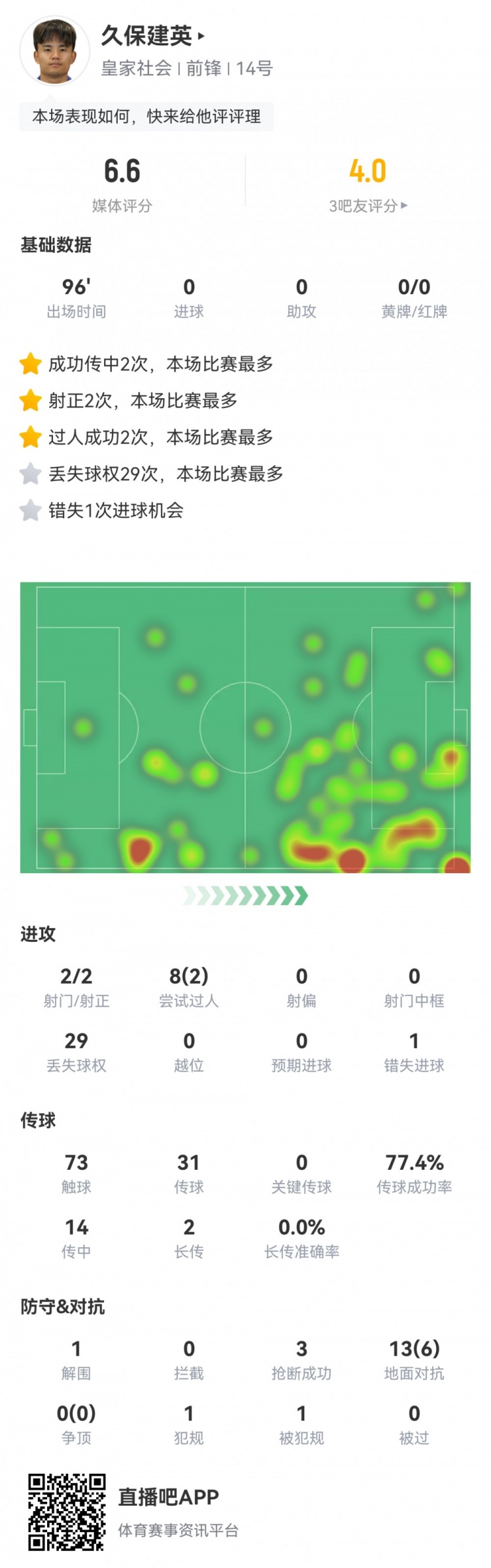 久保建英數據：2射2正，1次錯失進(jìn)球，29次丟失球權，評分僅6.6