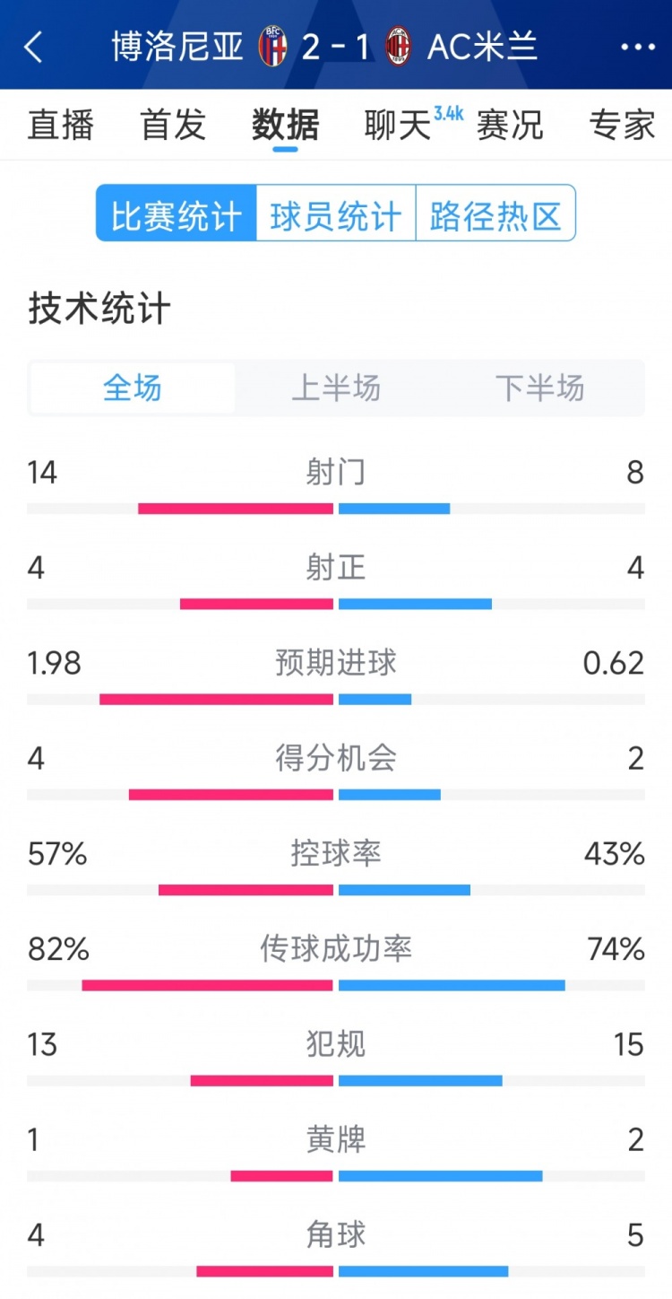 AC米蘭1-2博洛尼亞全場(chǎng)數據：射門(mén)8-14，射正4-4，得分機會(huì )2-4