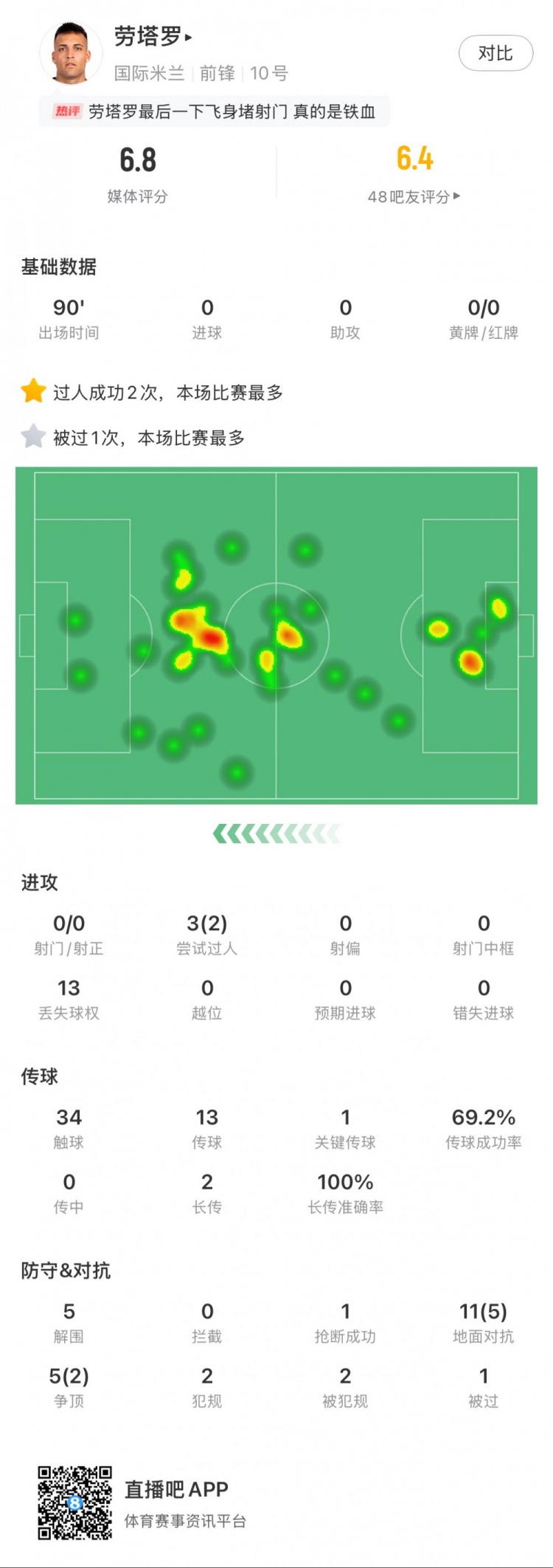 勞塔羅本場(chǎng)數據：0次射門(mén)，16次對抗贏(yíng)得7次，5次解圍