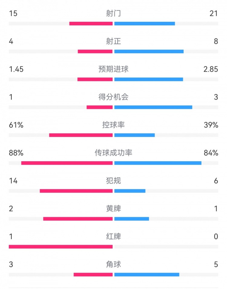 米蘭1-2拉齊奧數據：射門(mén)15-21，射正4-8，得分機會(huì )1-3，犯規14-6