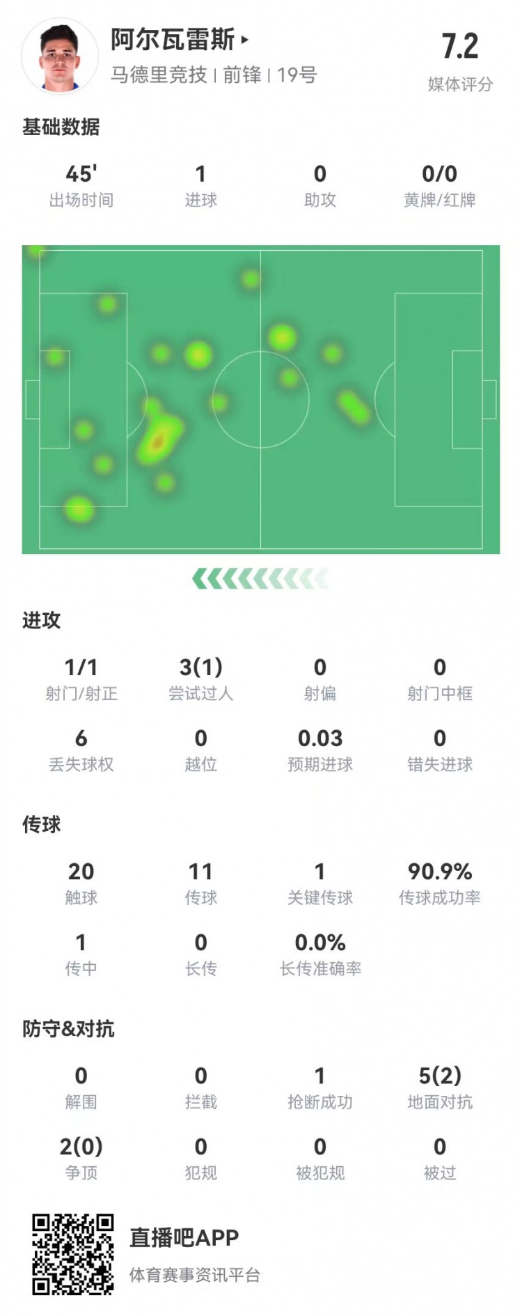 阿爾瓦雷斯半場(chǎng)1射進(jìn)1球&預期進(jìn)球0.03 1關(guān)鍵傳球+7對抗2成功