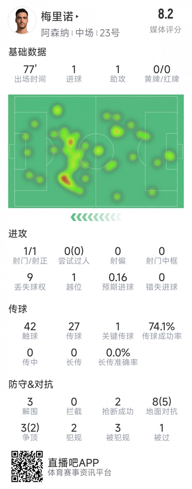 梅里諾本場(chǎng)數據：1球1助攻，1次射門(mén)，3解圍，2搶斷，評分8.2分