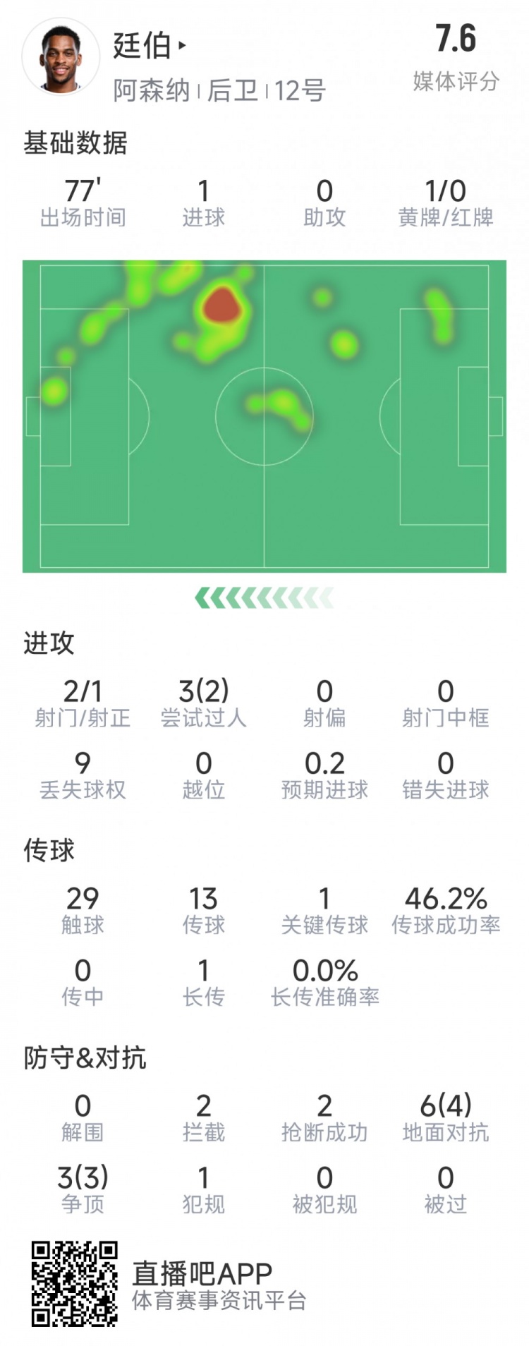 廷伯本場(chǎng)數據：1粒進(jìn)球，2次射門(mén)，2攔截，2搶斷，9對抗7成功
