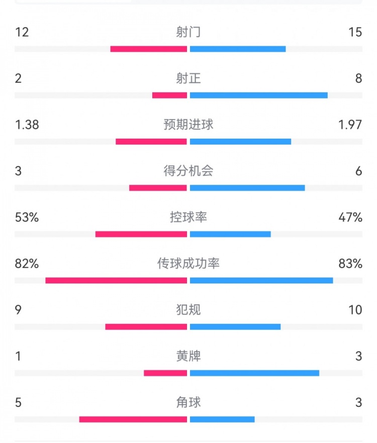 阿森納7-1埃因霍溫數據：槍手8次射正打進(jìn)7球，預期進(jìn)球1.97