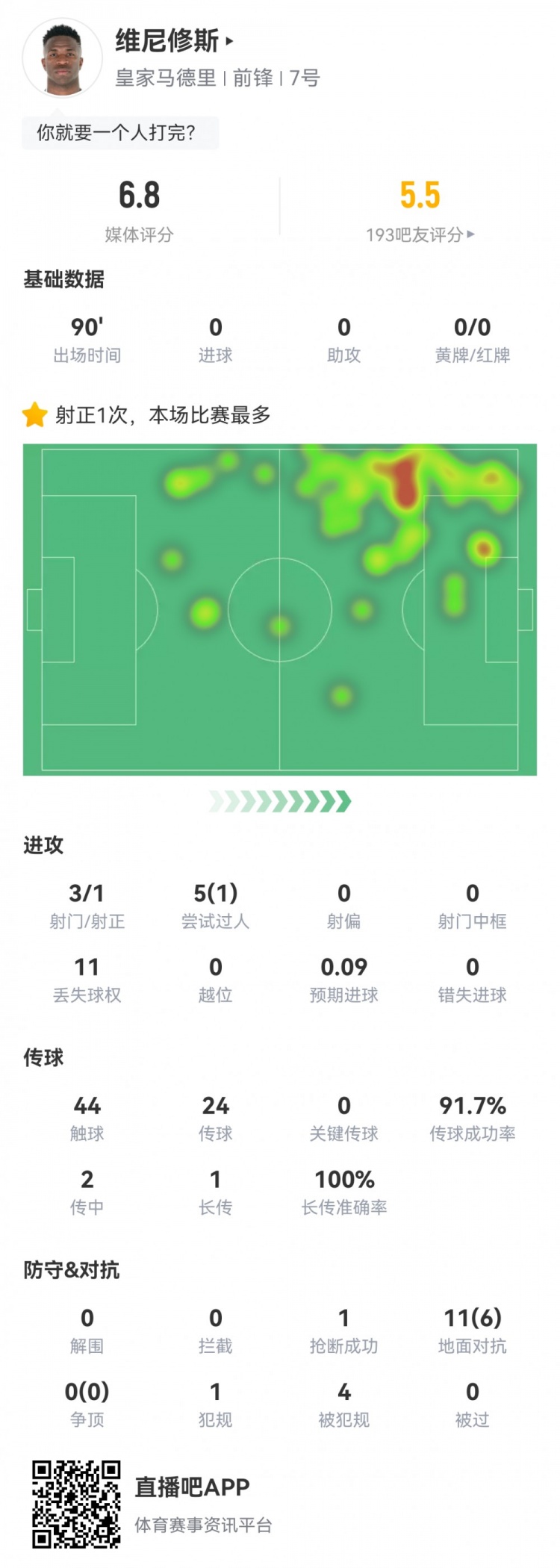 維尼修斯數據：3射1正1過(guò)人，4次被犯規，11次丟失球權，評分6.8