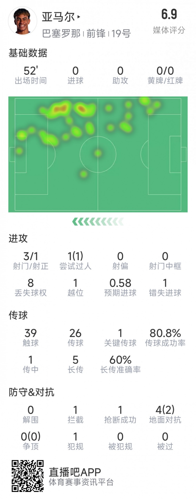亞馬爾本場(chǎng)數據：3射1正，1次過(guò)人，1次錯失良機，評分6.9分