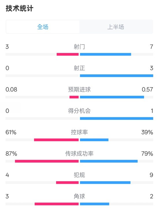 皇社半場(chǎng)0-0曼聯(lián)數據：射門(mén)3-7，射正0-3，控球率61%-39%