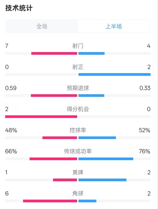 藥廠(chǎng)半場(chǎng)0-0拜仁數據：射門(mén)7-4，射正0-2，控球率48%-52%