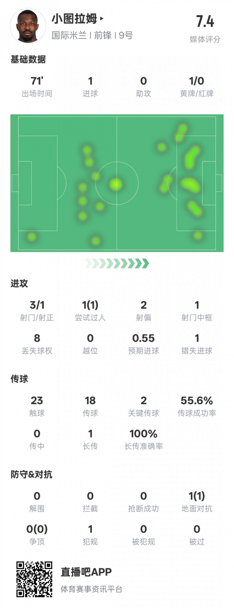 小圖拉姆本場(chǎng)數據：1進(jìn)球2關(guān)鍵傳球1錯失進(jìn)球機會(huì )，評分7.4