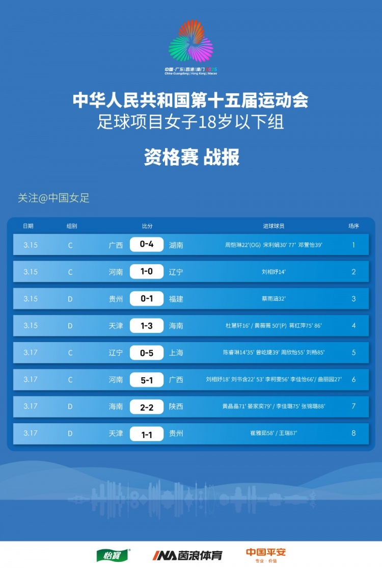 全運會(huì )女足18歲以下年齡組資格賽戰報
