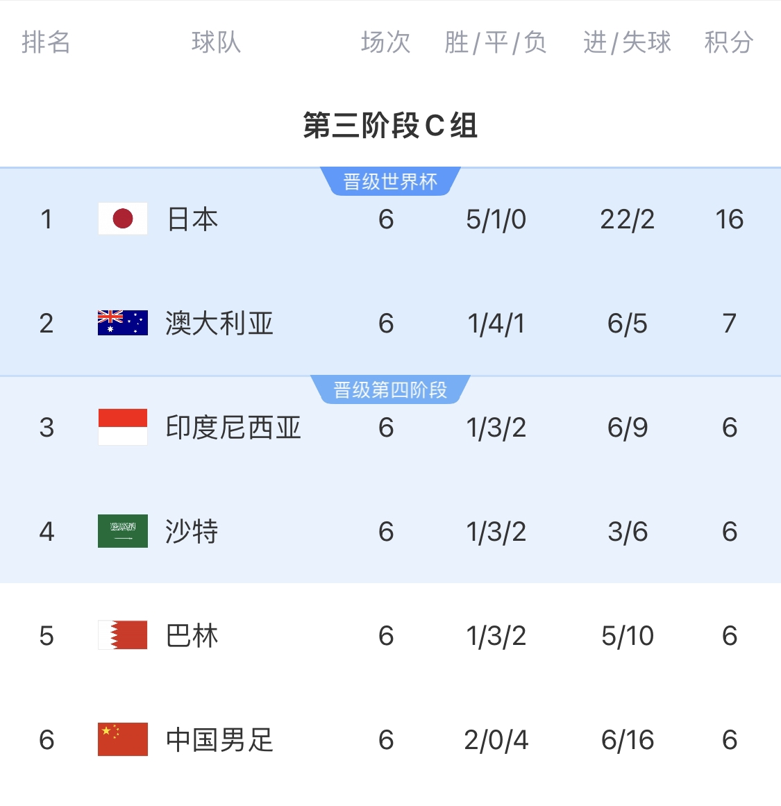 0-7慘敗的天坑！4隊同6分國足凈勝球-10，18隊中最差＆恐成大隱患