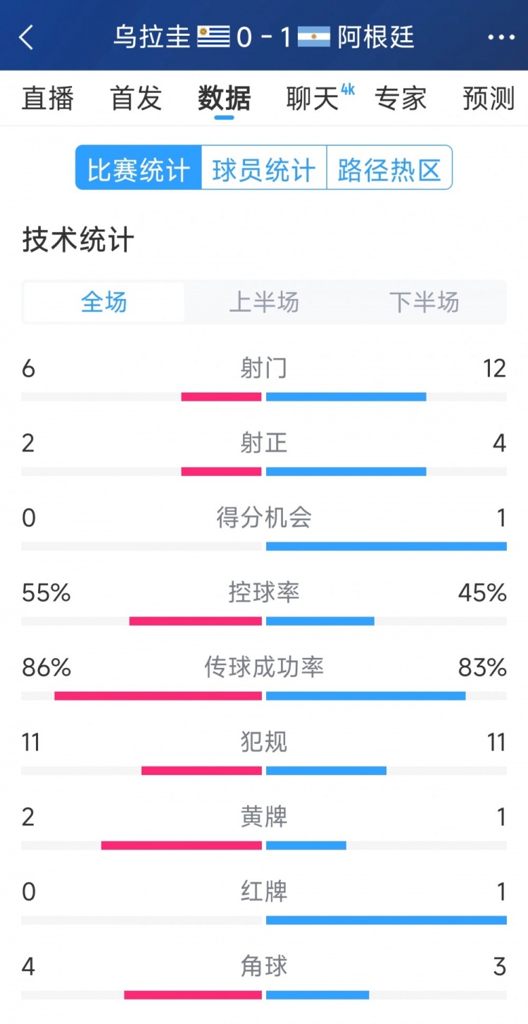 阿根廷1-0烏拉圭全場(chǎng)數據：射門(mén)12-6，射正4-2，得分機會(huì )1-0