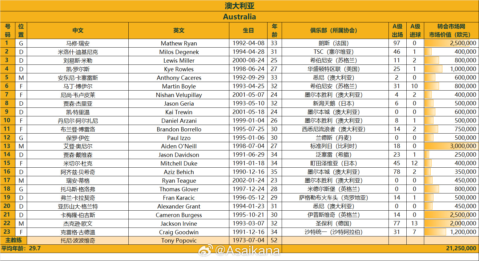澳大利亞戰(zhàn)國足23人名單：古德溫、杜克入選，身價2125萬歐