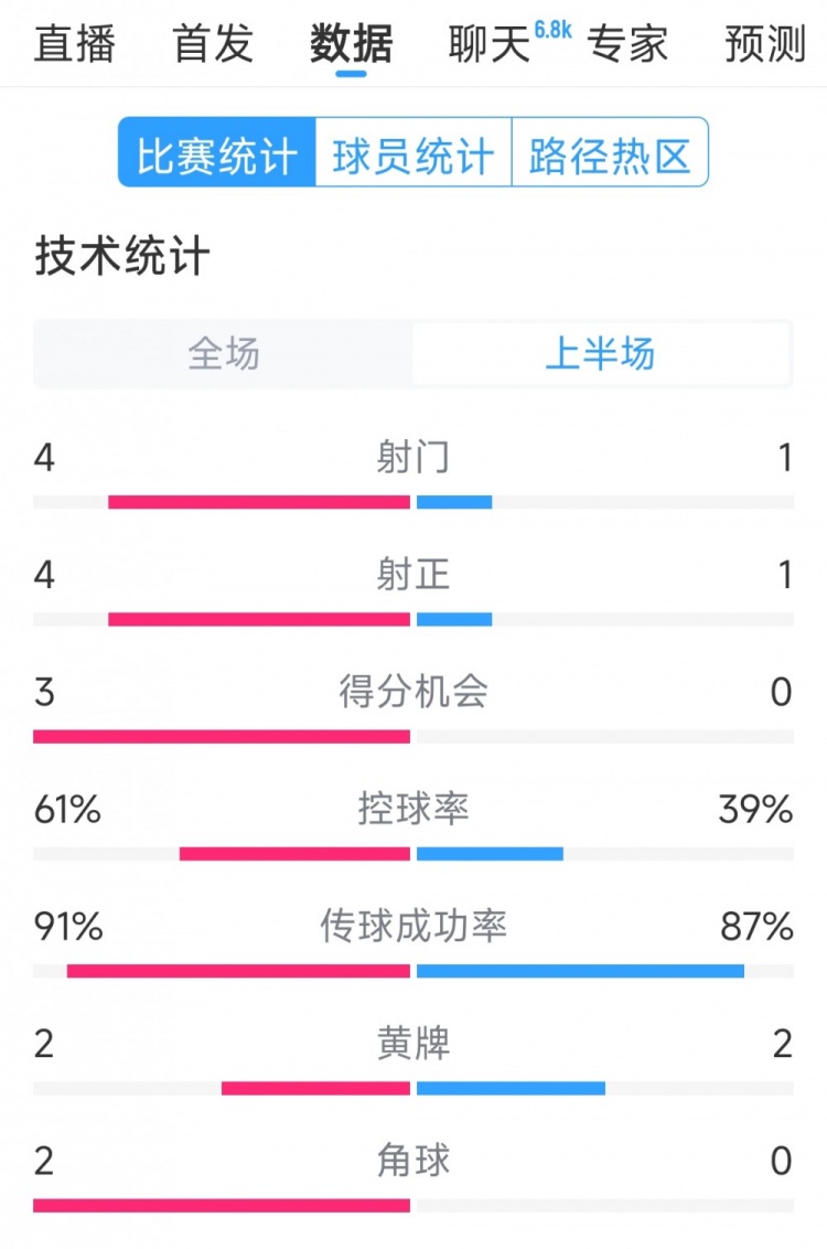 雙方5次射門(mén)進(jìn)4球，阿根廷vs巴西半場(chǎng)數據：射門(mén)4-1，得分機會(huì )3-0