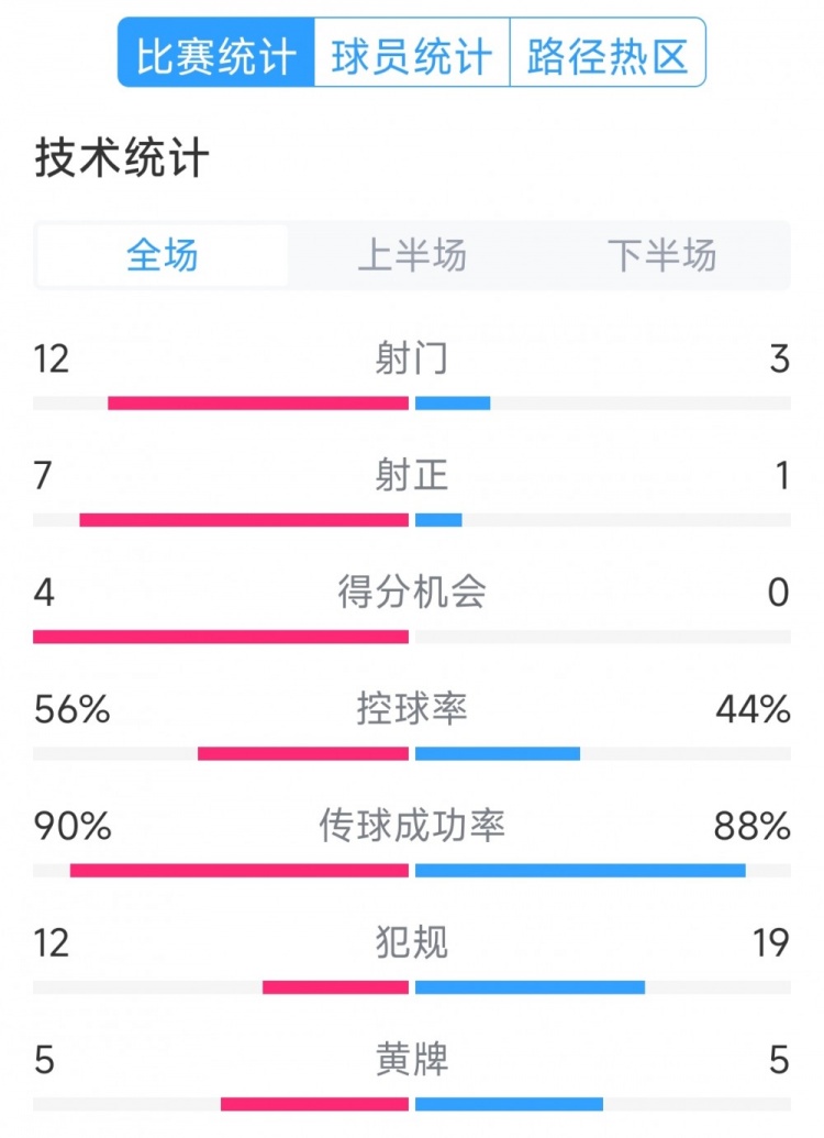 阿根廷4-1巴西全場(chǎng)數據：射門(mén)12-3，射正7-1，得分機會(huì )4-0