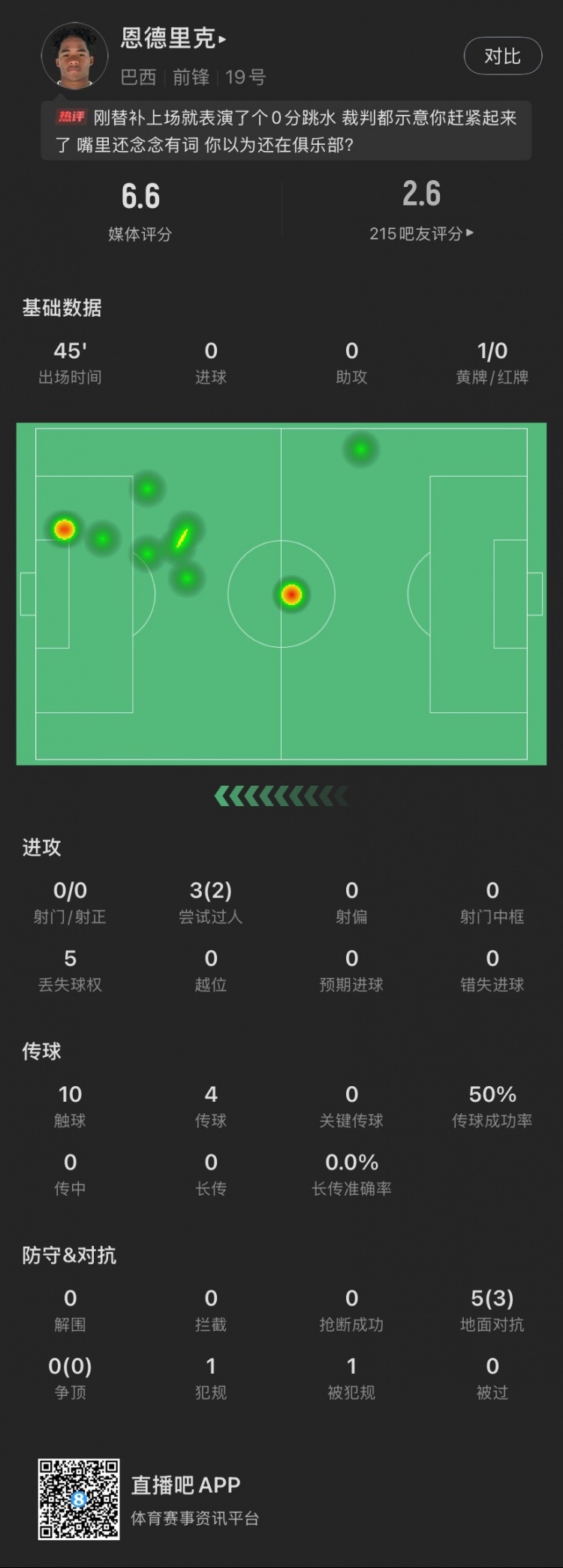 恩德里克替補數據：假摔染黃，僅觸球10次&0射門(mén)，2次成功過(guò)人