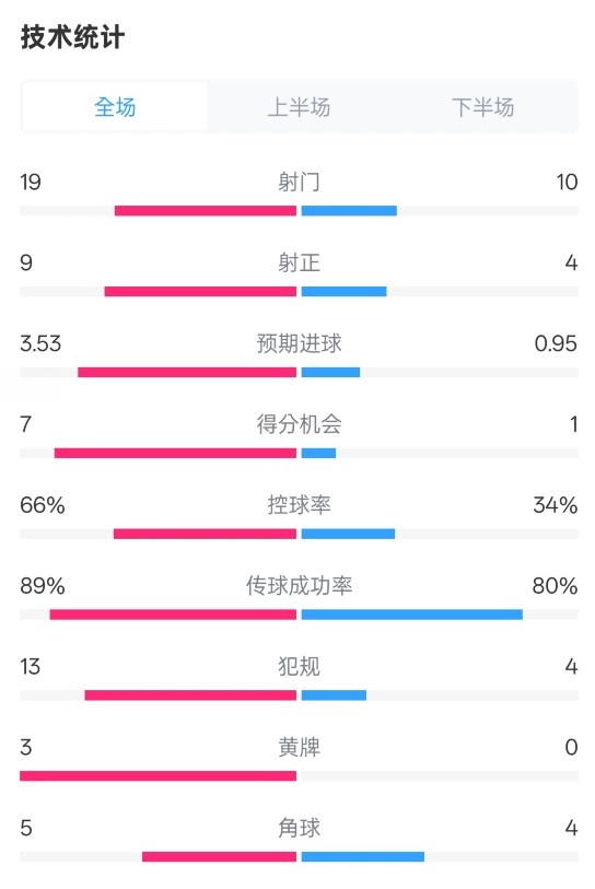 拜仁3-2圣保利全場(chǎng)數據：射門(mén)19-10，射正9-4，控球率66%-34%