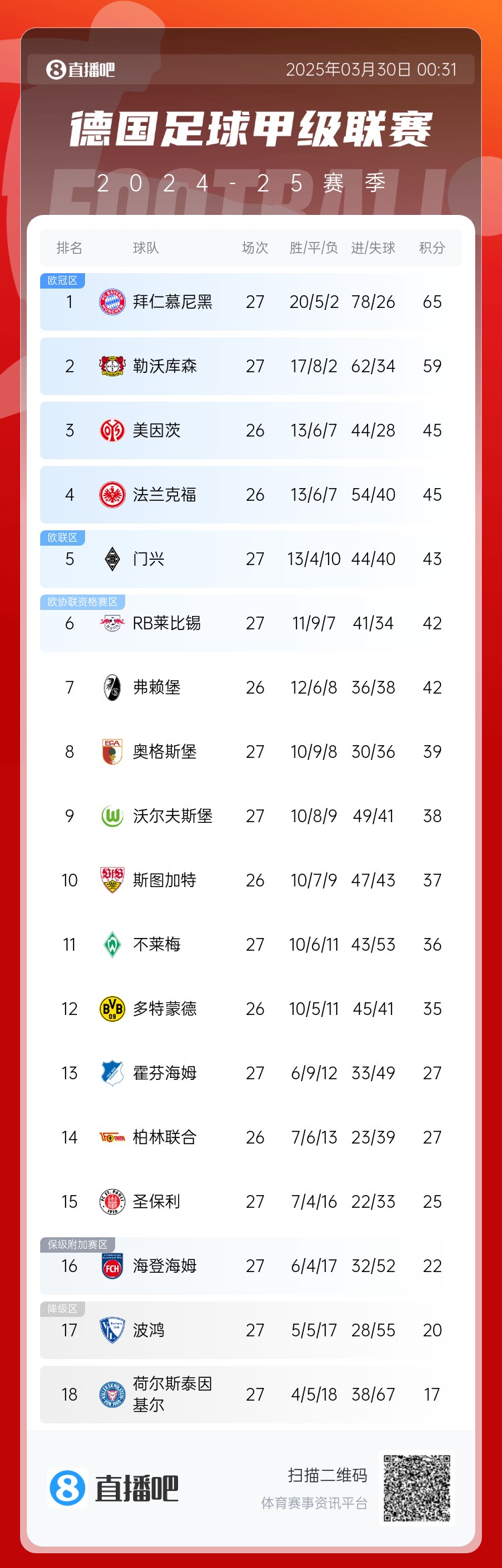 6分差距！拜仁藥廠(chǎng)剩余7輪對比：4對手相同，后者多踢倆保級隊