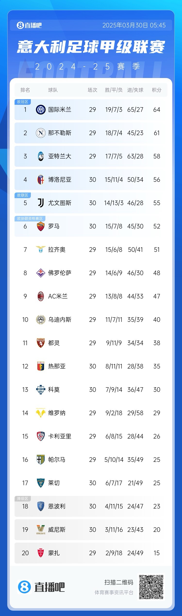 白熱化階段！意甲爭四3隊齊刷刷1-0贏(yíng)球，藍鷹紫百合米蘭將遇強敵