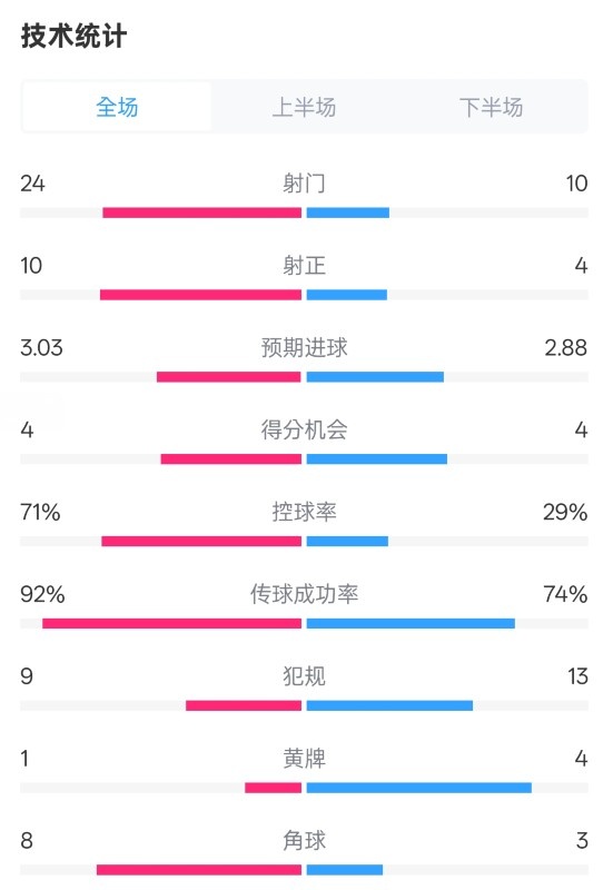 皇馬3-2萊加內斯全場(chǎng)數據：射門(mén)24-10，射正10-4，控球率71%-29%