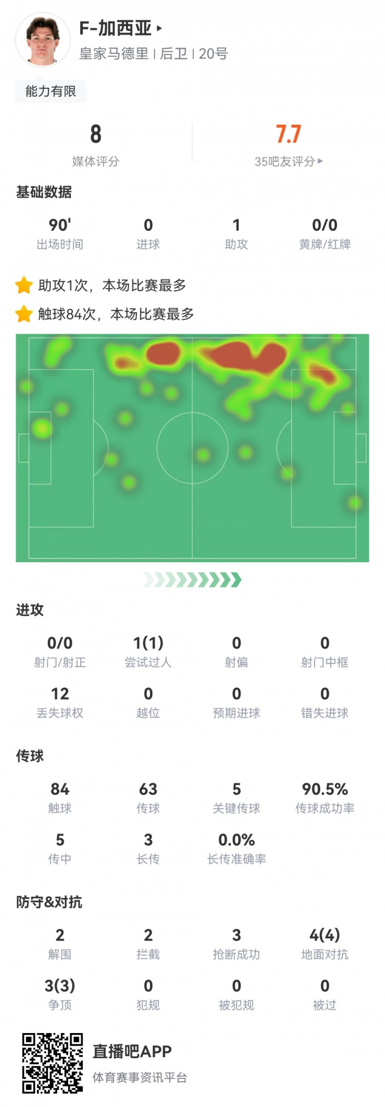 攻防俱佳，加西亞數據：1次助攻，5次關(guān)鍵傳球，7次對抗全部成功