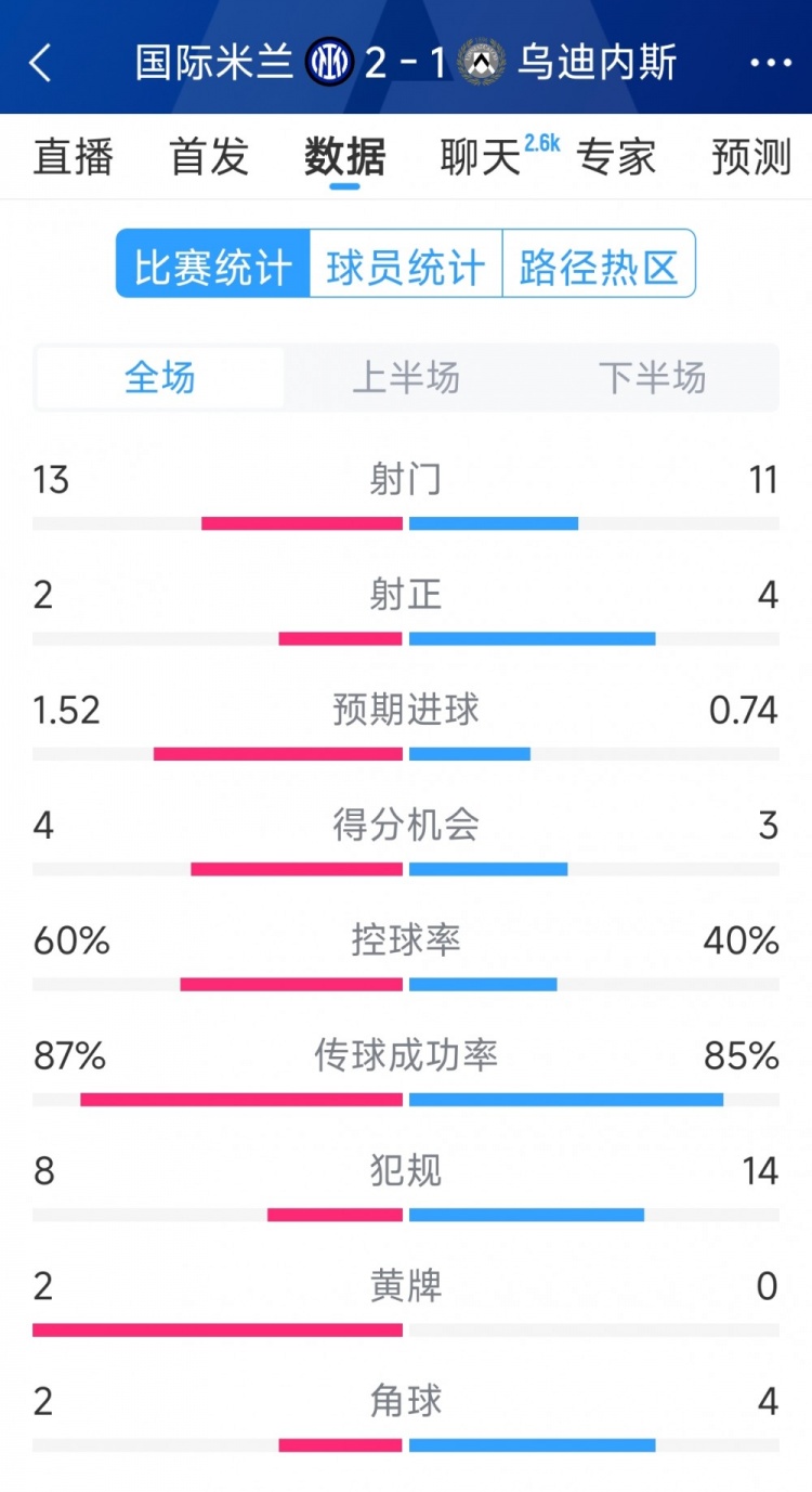 國米2射正進(jìn)2球，國米2-1烏迪內斯全場(chǎng)數據：射門(mén)13-11，射正2-4