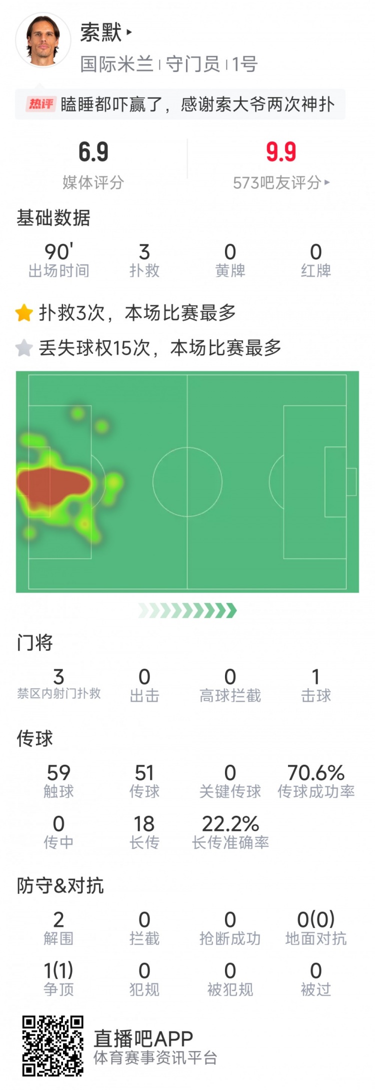 補時(shí)神撲保住勝利，索默本場(chǎng)數據：3次關(guān)鍵撲救，2次解圍